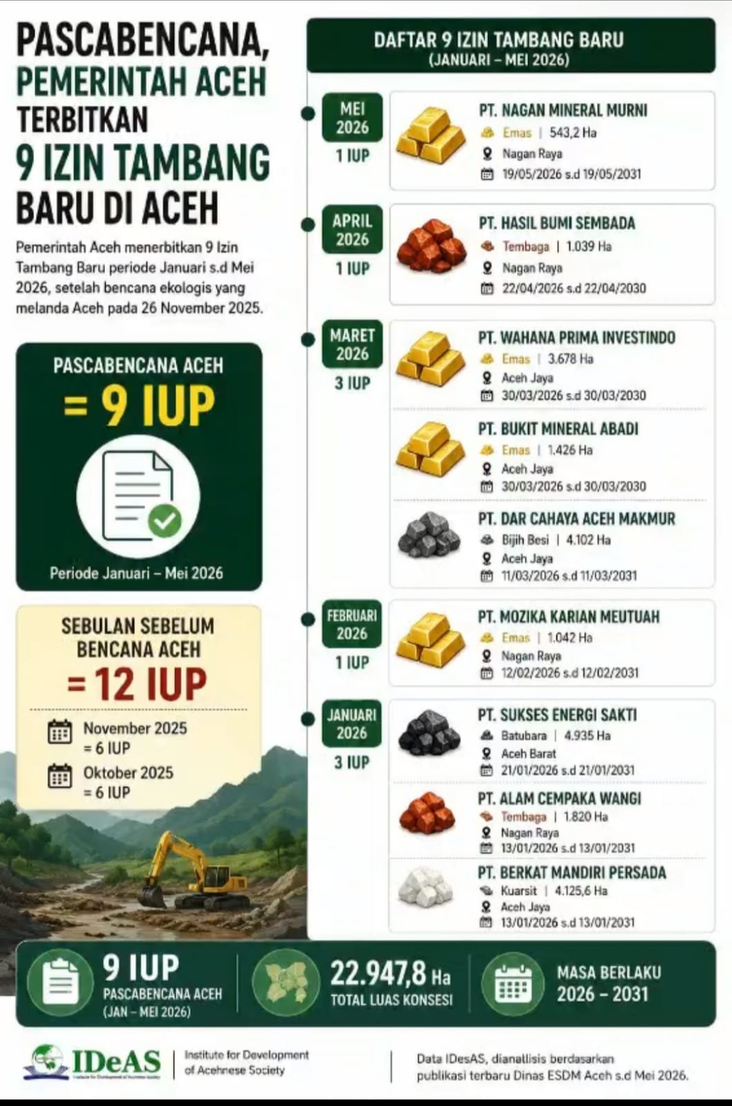 Pasca Bencana November 2025, Pemerintah Aceh Terbitkan 9 Izin Tambang Baru Seluas 22.947 Hektare dalam Lima Bulan