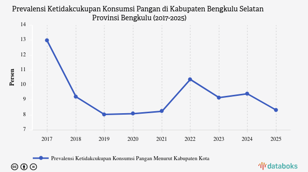 Prevalensi Warga Kurang Energi di Bengkulu Selatan Tembus 8,33%, Tertinggi Ketiga di Bengkulu
