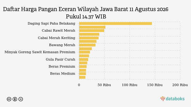 Harga Cabai Merah Keriting di Jawa Barat Melonjak ke Rp 38.352 per Kg, Beras Premium dan Minyak Goreng Ikut Naik