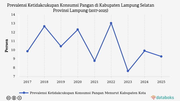 Prevalensi Ketidakcukupan Pangan di Lampung Selatan Turun 3,05% dalam Lima Tahun, Tapi Masih di Atas Rata-Rata Nasional