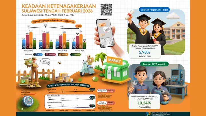 3 Fakta Ketenagakerjaan Sulteng 2026: Sektor Agraris Masih Dominan, Lapangan Kerja Formal Minim