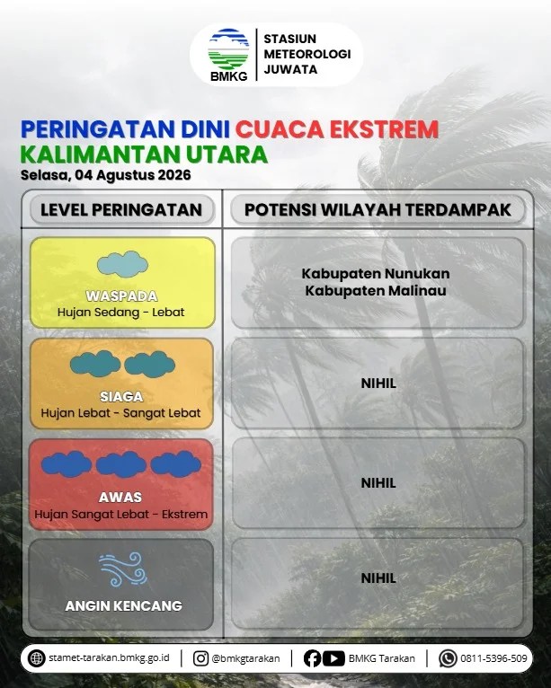 BMKG Keluarkan Peringatan Dini Cuaca Ekstrem di Kalimantan Utara, Nunukan dan Malinau Berstatus Waspada Hujan Lebat