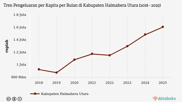 Pengeluaran per Kapita Halmahera Utara 2025 Tembus Rp 1,61 Juta per Bulan, Porsi Belanja Non-Makanan Lebih Dominan