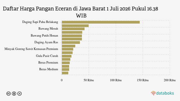 Harga Pangan di Jawa Barat 1 Juli 2026: Telur Ayam Ras Tembus Rp 24.580, Kedelai Impor dan Minyak Curah Ikut Turun