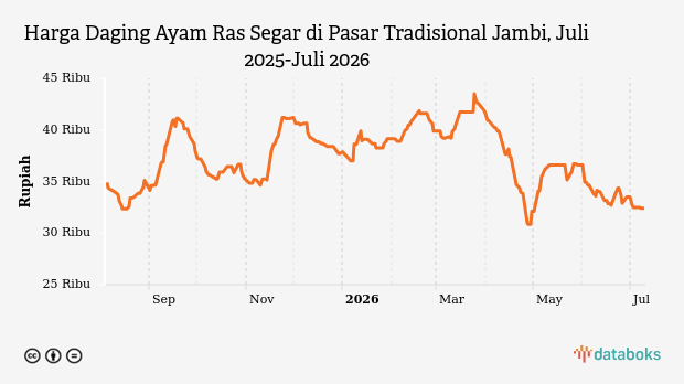 Harga Daging Ayam Ras Segar di Pasar Tradisional Jambi Stabil di Rp32,4 Ribu per Kg, Turun 11 Persen Sebulan Terakhir
