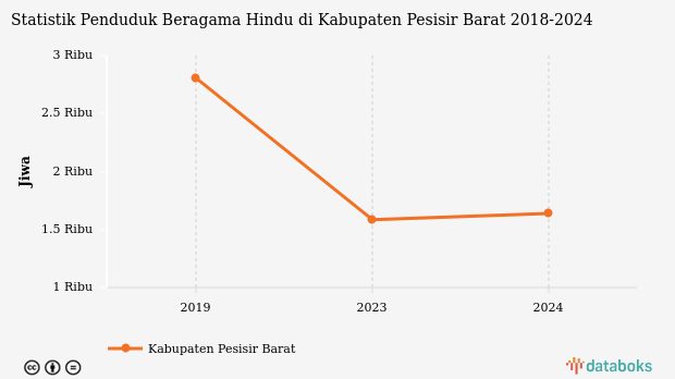 Data Terbaru Dukcapil: 1.638 Penduduk Hindu di Pesisir Barat, Proporsi Terbanyak ke-11 se-Lampung
