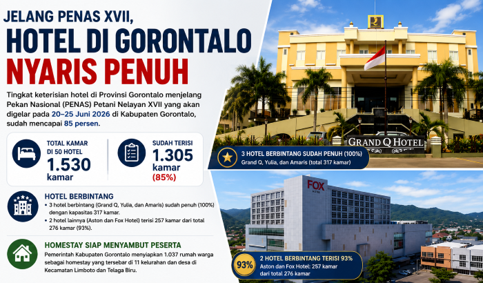 Hotel Berbintang di Gorontalo Nyaris Penuh Jelang PENAS Petani Nelayan XVII, 1.305 Kamar Terisi