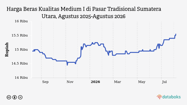 Harga Beras Medium I di Sumatera Utara Stabil Rp15.550 per Kg, Cabai Rawit Justru Meroket 78 Persen