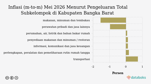 Inflasi Perabot Rumah Tangga di Bangka Barat Melambat Jadi 0,18% pada Mei 2026, Furnitur Justru Naik Tajam