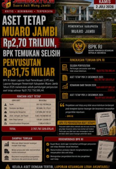 Auditor Temukan Selisih Penyusutan Aset Rp31,75 Miliar di Neraca Muaro Jambi, BPK Soroti Metode Akuntansi