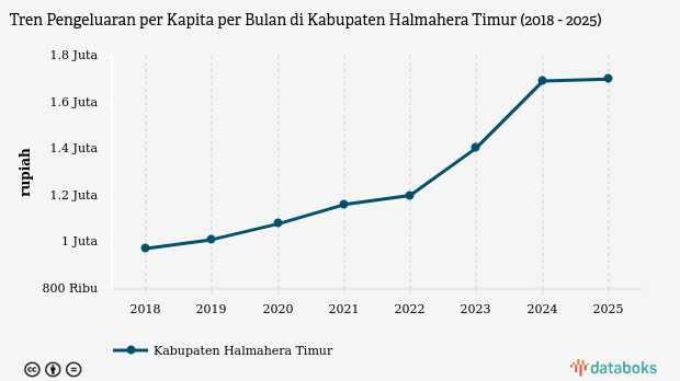 Pengeluaran Per Kapita Warga Halmahera Timur Capai Rp1,7 Juta per Bulan pada 2025, Peringkat Empat di Maluku Utara
