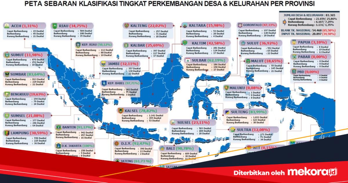 Sulawesi Barat Masuk 10 Besar Nasional Input Data Epdeskel, 65 Persen Desa dan Kelurahan Sudah Berkembang