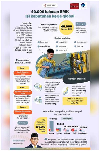 Pemprov Kalsel Targetkan 40.000 Lulusan SMK Dikirim ke Pasar Kerja Internasional pada 2026 Lewat Program SMK Go Global
