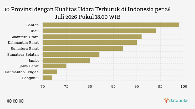 Kualitas Udara Banten Terburuk di Indonesia pada Minggu Malam, ISPU Capai 99