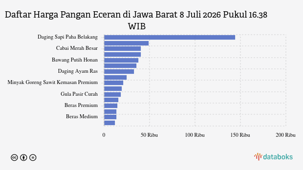 Harga Cabai Rawit dan Minyakita di Jawa Barat Turun per 8 Juli 2026, Cabai Merah Besar Justru Naik Tipis