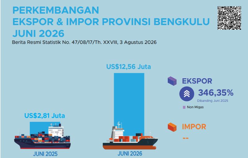 Ekspor Bengkulu Semester I 2026 Anjlok 91,51 Persen, Batubara Masih Jadi Penopang Utama