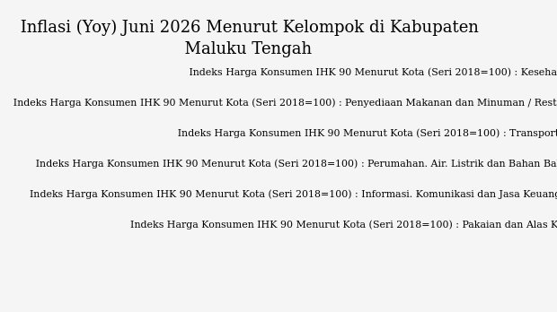 Inflasi Tahunan Maluku Tengah Juni 2026 Tembus 3,81 Persen, Kelompok Kesehatan Melonjak 21,63 Persen