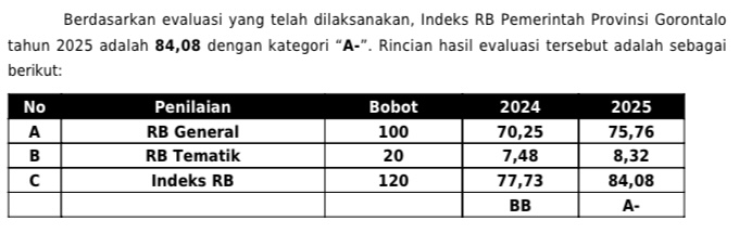Indeks Reformasi Birokrasi Pemprov Gorontalo Tembus 84,08, Raih Kategori 