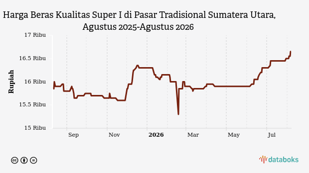 Harga Beras Super I di Sumatera Utara Bertahan Rp16.65 Ribu per Kg, Cabai Rawit Meroket 61 Persen dalam Sebulan