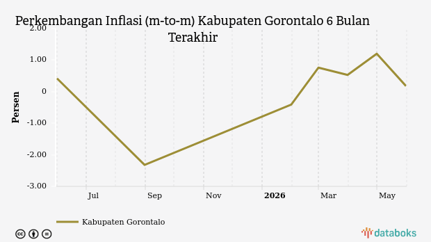 Inflasi Sektor Informasi, Komunikasi dan Jasa Keuangan di Kabupaten Gorontalo Melambat Jadi 0,18% pada Mei 2026