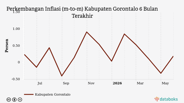 Pengeluaran Perawatan Pribadi Warga Kabupaten Gorontalo Naik Tipis 0,19% pada Mei 2026, BPS Catat Inflasi Tahunan 2,94%