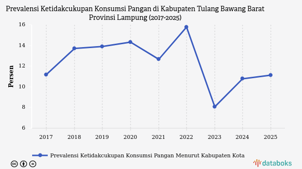 Prevalensi Ketidakcukupan Pangan di Tulang Bawang Barat Tembus 11,13 Persen pada 2025, Tertinggi Kedua di Lampung