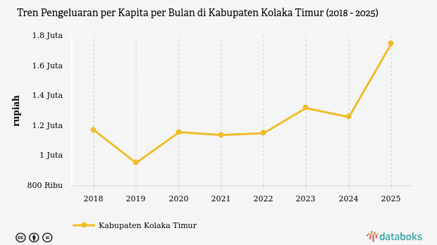 Pengeluaran Warga Kolaka Timur Tembus Rp1,75 Juta per Bulan di 2025, Tertinggi Keempat se-Sultra