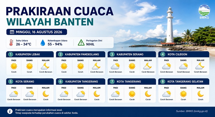 Prakiraan Cuaca Banten Minggu 16 Agustus 2026: Cerah di Pagi Hari, Waspada Potensi Hujan Singkat di Sore