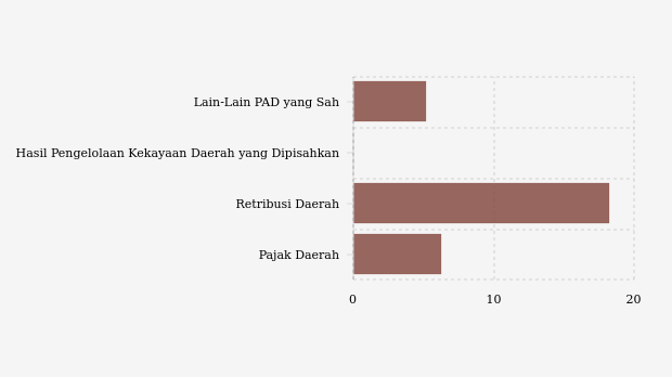 Realisasi PAD Pemkab Aceh Barat Daya Baru 23 Persen per Juli 2026, Retribusi Jadi Andalan