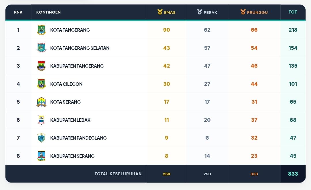POPDA XII Banten 2026: Kota Tangerang Kokoh di Puncak dengan 90 Medali Emas, Tiga Besar Dikuasai Tangerang Raya