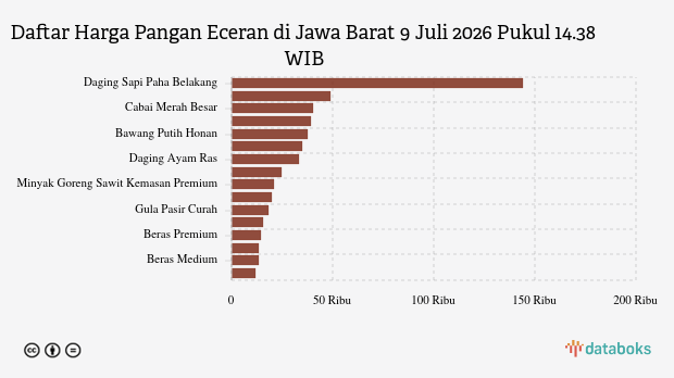 Harga Daging Ayam Ras Naik Rp 469 di Jawa Barat per 9 Juli, Bawang Merah Turun Paling Dalam Rp 722