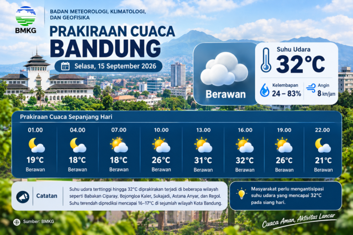 BMKG Prakirakan Cuaca Bandung 15 September 2026 Berawan, Suhu Capai 32 Derajat Celsius