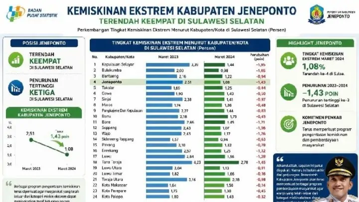 Kemiskinan Ekstrem di Jeneponto Turun Drastis, Kini Peringkat Keempat Terendah se-Sulsel