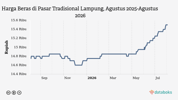 Harga Beras di Pasar Tradisional Lampung Stabil di Rp15,5 Ribu per Kg, Cabai Rawit Merah Justru Turun 14,7%