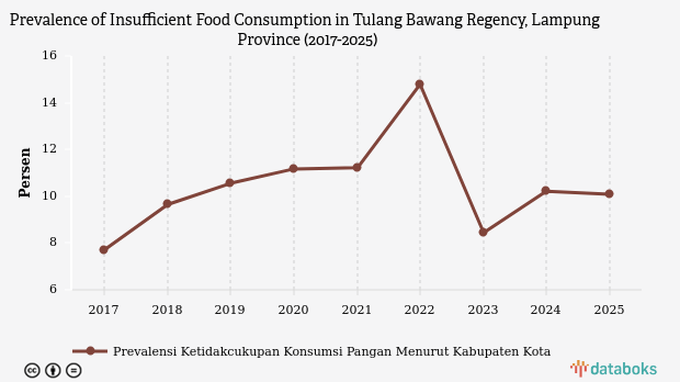 Prevalensi Kekurangan Konsumsi Pangan di Tulang Bawang Turun 0,13% dalam Setahun, Masih di Atas Rata-Rata Nasional