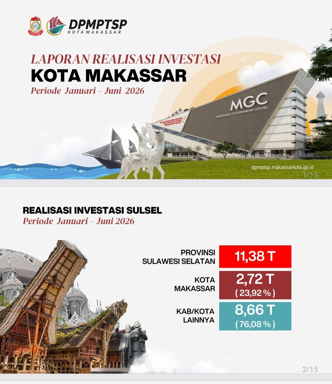 Investasi Makassar Tembus Rp2,7 Triliun Hingga Juni 2026, Transportasi Jadi Sektor Terbesar