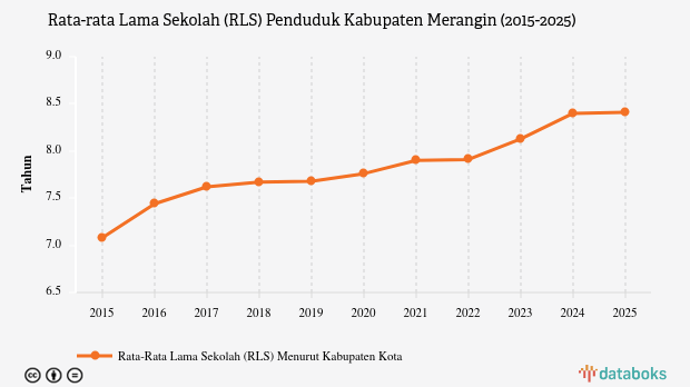 Rata-rata Lama Sekolah di Merangin Hanya 8,41 Tahun pada 2025, Terendah Kedelapan Se-Jambi