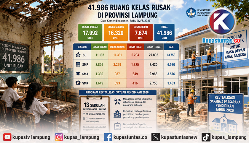 41.986 Ruang Kelas Rusak di Lampung, Disdik Fokus Revitalisasi 140 SMA dan SMK pada 2026
