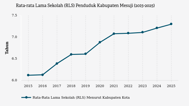 Rata-rata Lama Sekolah di Mesuji Capai 7,3 Tahun pada 2025, Terendah se-Provinsi Lampung