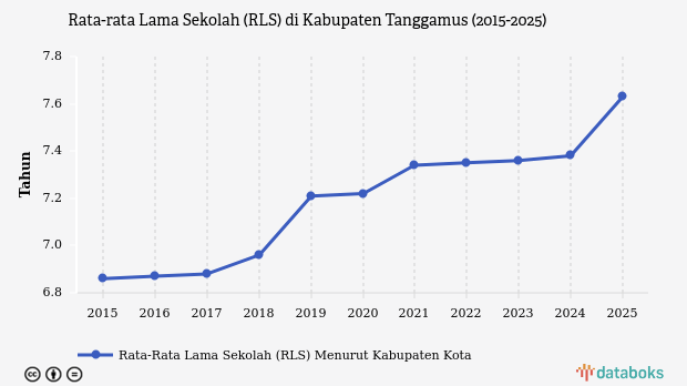 Rata-rata Lama Sekolah Warga Tanggamus 7,63 Tahun, Setara Hanya Tamat Kelas VII dan Terendah Kedua di Lampung
