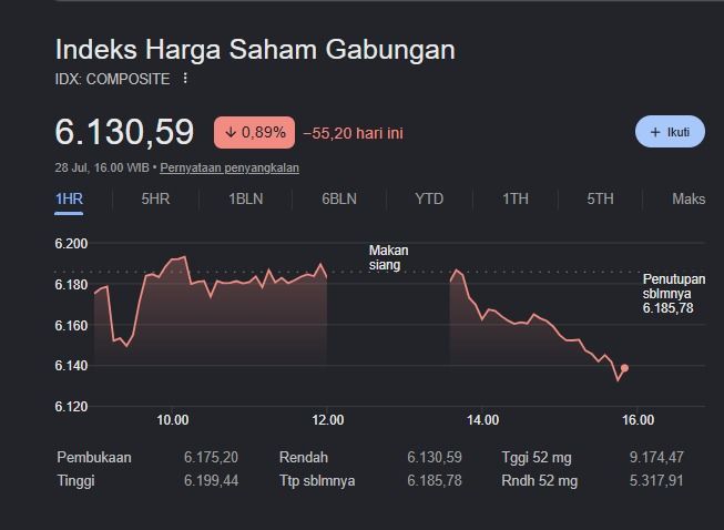 IHSG Terperosok ke Level 6.130, 380 Saham Melemah di Tengah Tekanan Sektor Energi dan Keuangan