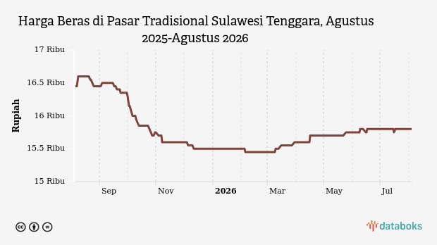 Harga Beras di Pasar Tradisional Sultra Stabil di Rp15,8 Ribu, Cabai Rawit Merah Justru Turun 31,76%