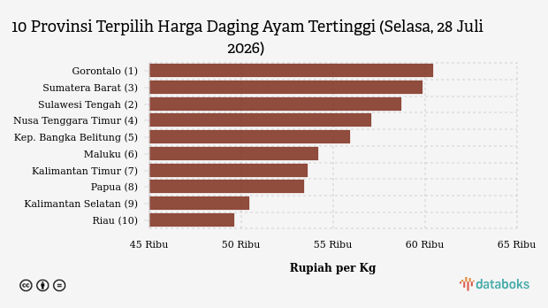 Harga Daging Ayam di Gorontalo Tembus Rp 61.450 per Kg, Jadi yang Termahal se-Indonesia