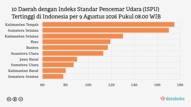 Indeks Polusi Udara Kalimantan Tengah Pagi Ini 175, Terburuk Se-Indonesia dan Masuk Kategori Tidak Sehat