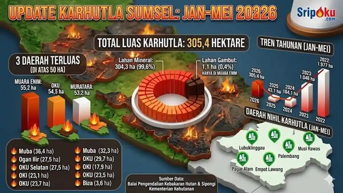 Luas Karhutla di Sumsel Tembus 305,4 Hektare hingga Mei 2026, Muara Enim hingga OKU Jadi Wilayah Terparah