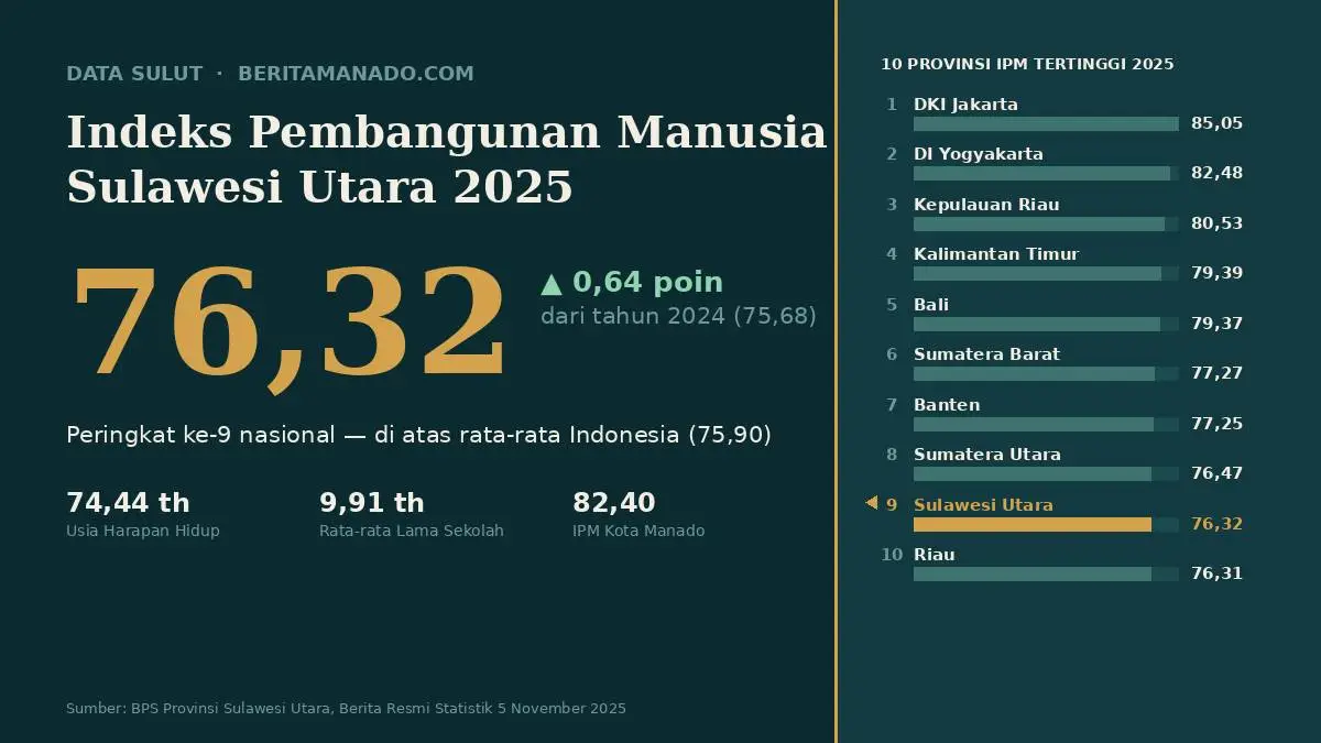 IPM Sulut 2025 Tembus 76,32 dan Kalahkan Rata-rata Nasional, Ini 3 Dimensi yang Dorong Kenaikan