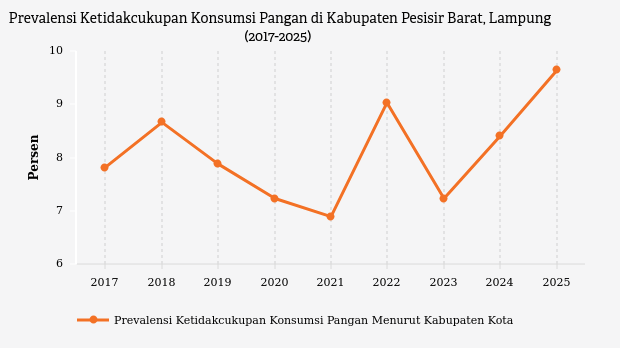 Angka Ketidakcukupan Pangan di Pesisir Barat Lampung Tembus 9,64% pada 2025, Tertinggi Kelima Se-Provinsi
