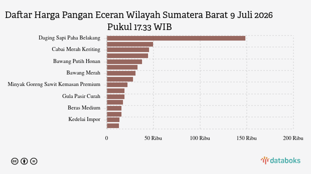 Harga Daging Ayam dan Bawang Merah di Sumatera Barat Turun, Cabai Rawit Justru Naik Rp 889 per Kg