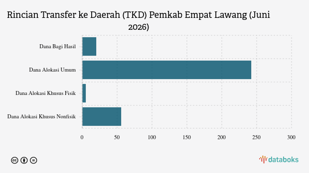 Anggaran Transfer ke Daerah Empat Lawang Turun 13,39 Persen, Realisasi Baru 45,54 Persen per Juni 2026
