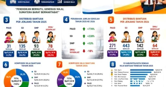 Bantuan Revitalisasi Sekolah di Sumbar Melonjak 173 Persen, 920 Satuan Pendidikan Terima Rp 617 Miliar pada 2026